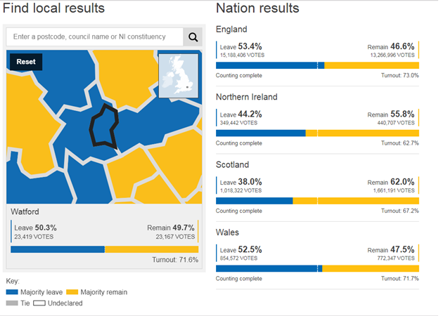 Source: https://www.bbc.co.uk/news/politics/eu_referendum/results