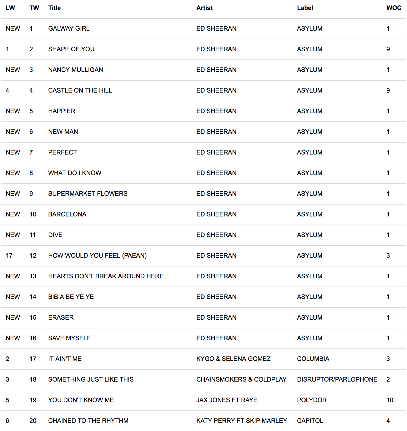 Top 20 Singles Chart