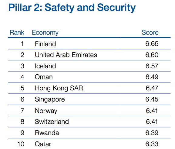 Image result for rwanda safety ranking