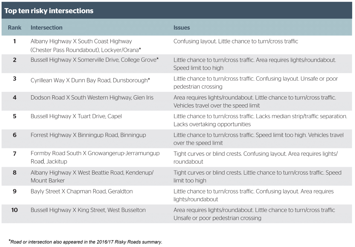 by design intersections are risky because