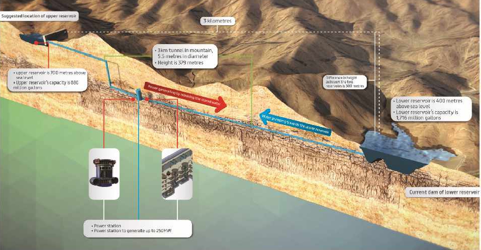 DEWA hydro plans